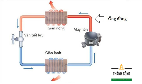 Chức năng của ống đồng máy lạnh