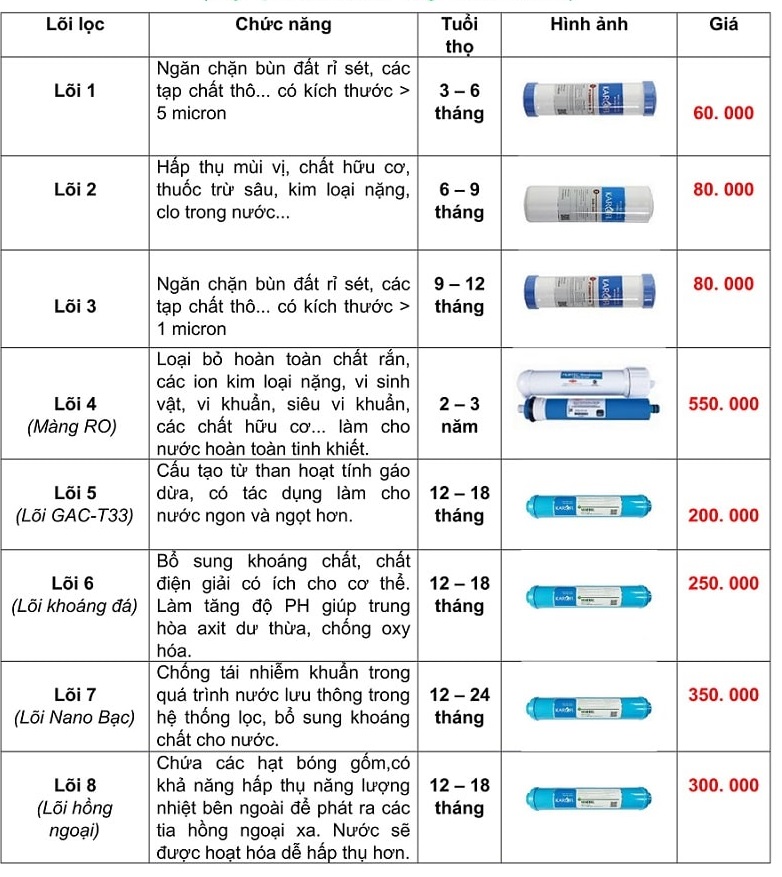 bảng giá thay lõi lọc nước Karofi